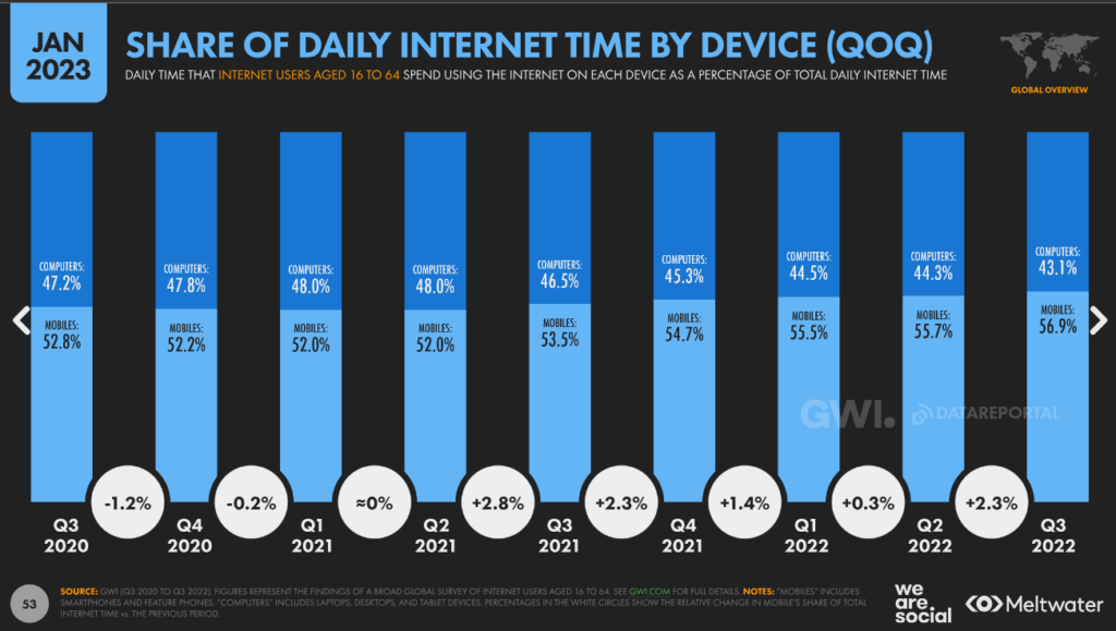 Tableau comparatif des recherches téléphone et ordinateur sur le trafic internet mondial