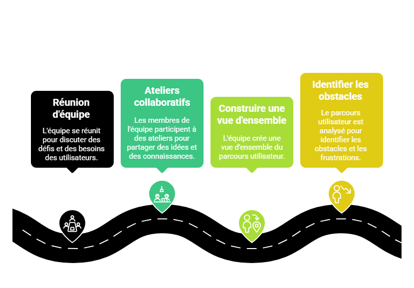 1ᵉʳ jour du Design Sprint