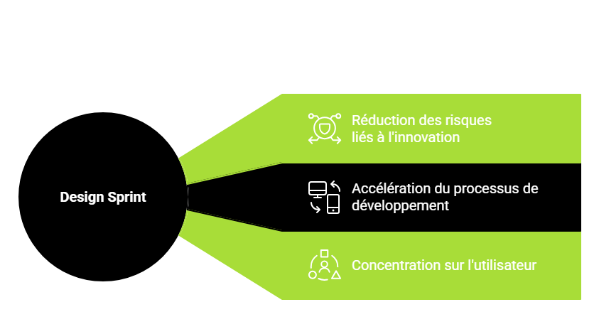 Les avantages du design sprint